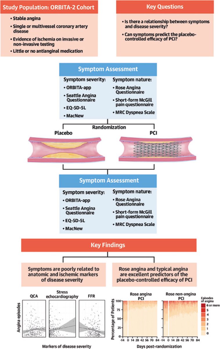 The symptom stratified analysis of ORBITA2 and the ORBITA-STAR trial both presented at #EuroPCR2024 and simultaneously published in @JACCJournals by @FloSimader and @rajkumar_chris. PCI isn’t a therapy for all symptoms, it’s a therapy for angina @rallamee @mshunshin