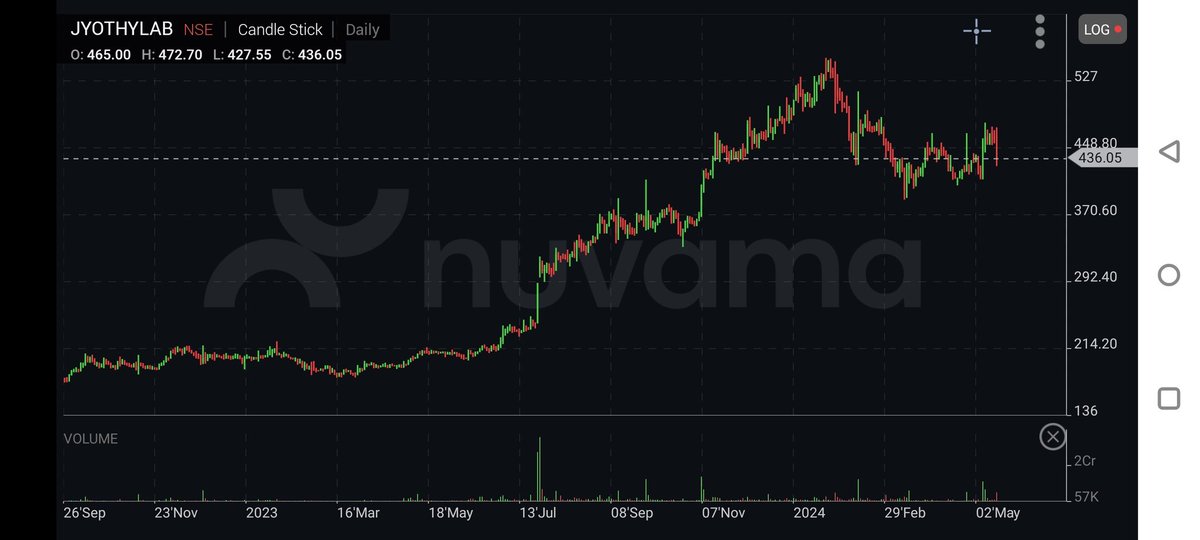 #JyothyLabs had an outstanding rerating last 12 months. I was blown at the pace it went up, for a steady and slow stock like it. Now it shows toppish patterns and mkt has taken it to the next of highly valued FMCG pack.
