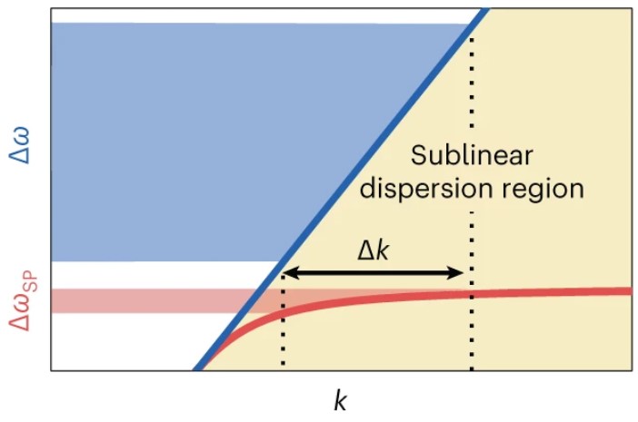 New @openaccess article online: Multiplication of the orbital angular momentum of phonon polaritons via sublinear dispersion.

go.nature.com/3wptyR6