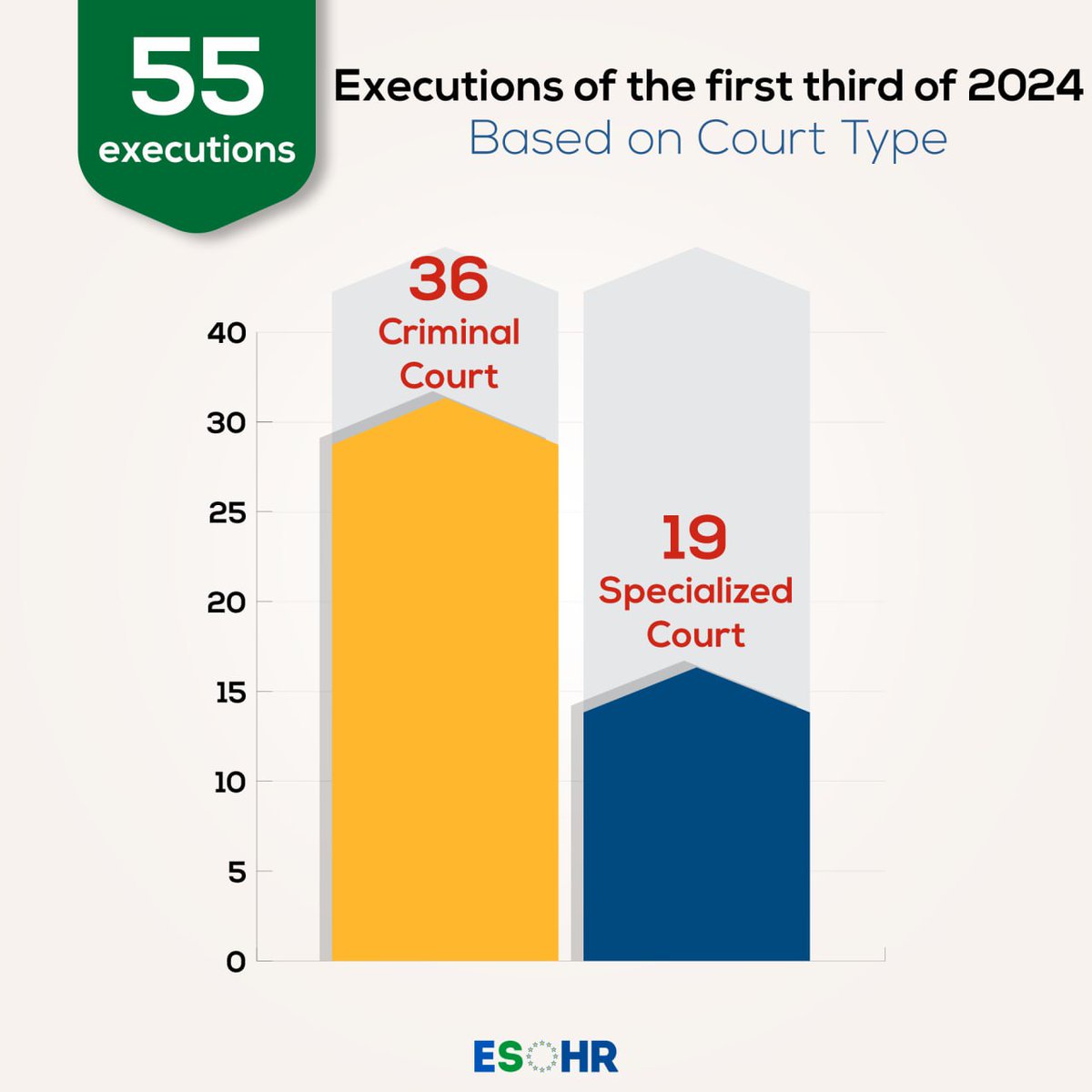 35% of those executed by #SaudiArabia in the first third of 2024 were tried by the SCC (Terrorism court), which proves Saudi insistence on using the Terrorism Law and it's notorious court to issue murder sentences on non severe charges. cutt.ly/leewRhdx