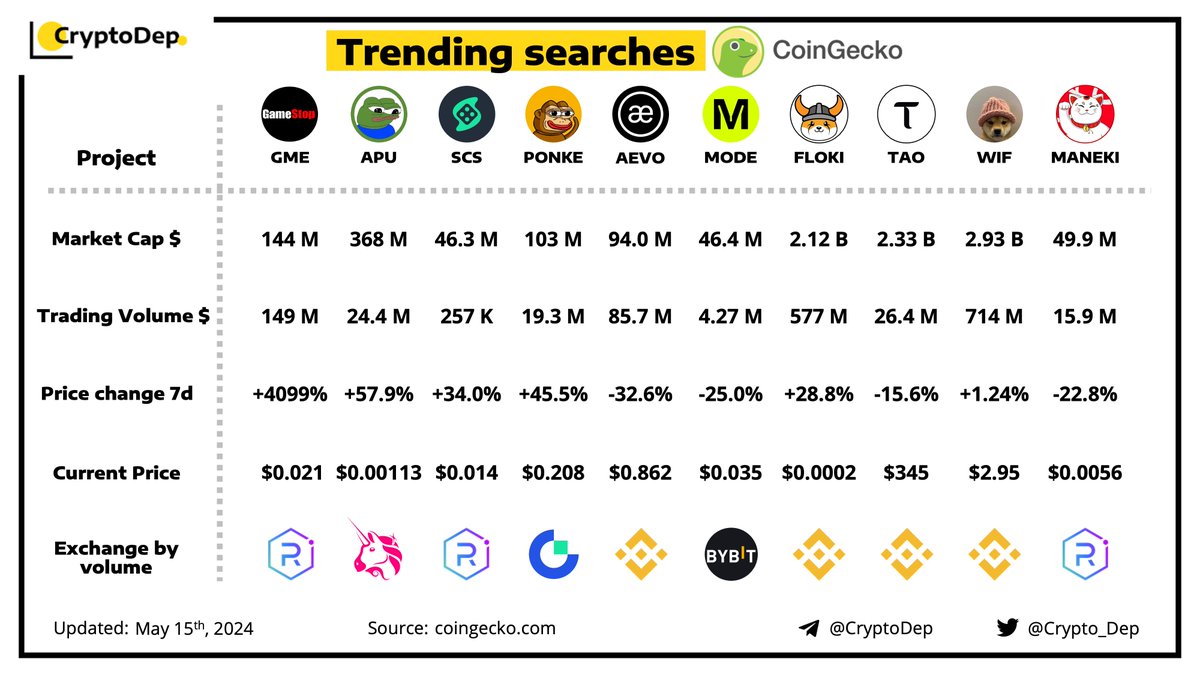 ⚡️ Trending searches by @CoinGecko $GME $APU $SCS $PONKE $AEVO $MODE $FLOKI $TAO $WIF $MANEKI