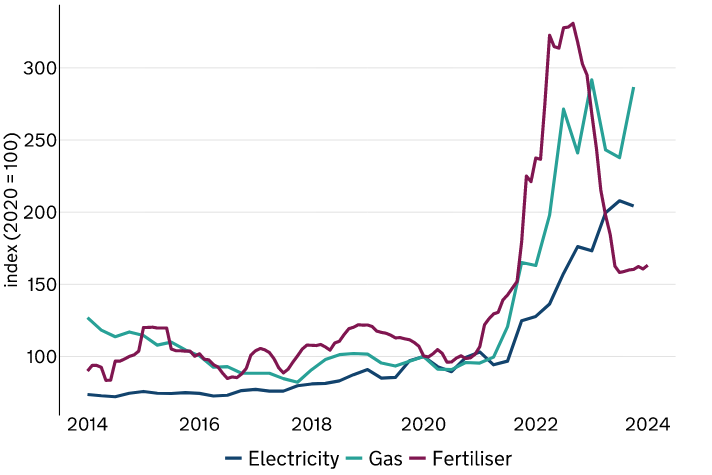 Seems kinda stupid to block 30% of farms from having solar given the government's own assessment of how gas prices have put pressure on farm businesses (graphic from HMG's food security index, yesterday). telegraph.co.uk/news/2024/05/1…