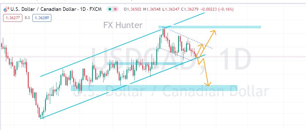 USDCAD Chart Analysis