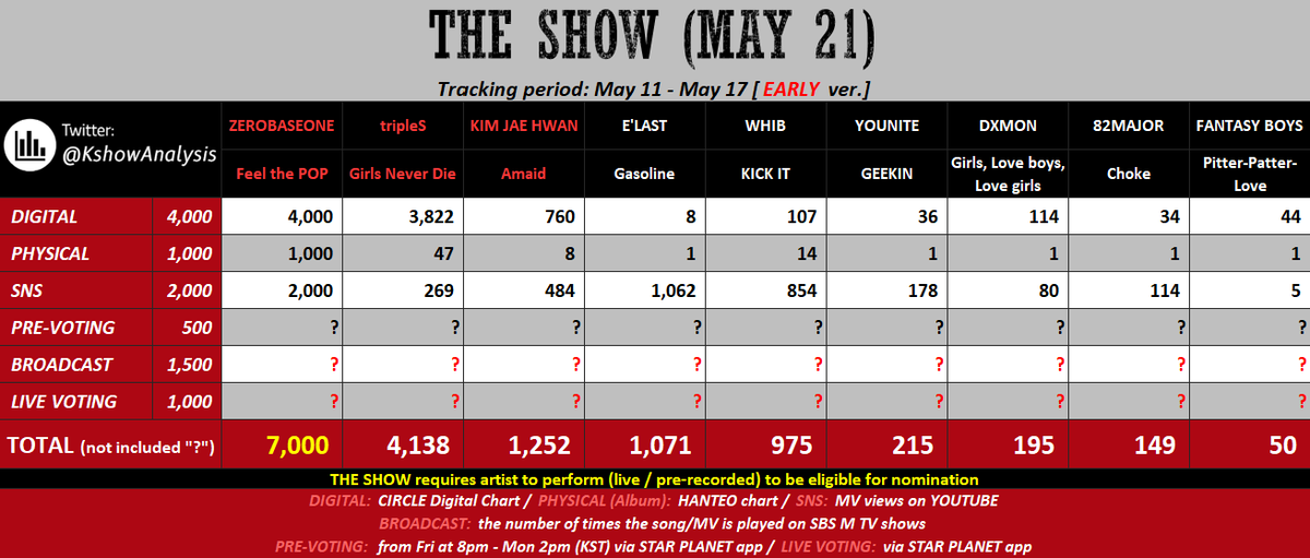 ❤️ 240521 - THE SHOW - EARLY #ZEROBASEONE: keep download the song + streaming MV & song + buying album; win the upcoming Pre-voting #tripleS / ... mass download & stream the song; mass streaming MV to close SNS; buy more album copies; win Pre-voting by a big gap (Note: except