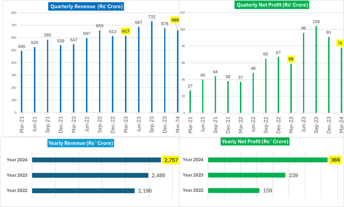 Jyothy Labs Ltd - #JyothyLabs #JyothyLab

YoY 🐅 QoQ 🐐

Total revenue at 673 crore vs 688 QoQ (Rs -15 crore -2.2%) and vs 623 last year (Rs +50 crore +8.0%)

Operating profit at 107 crore vs 115 QoQ (Rs -8 crore -7.0%) and vs 82 last year (Rs +25 crore +30.5%)

Net profit after