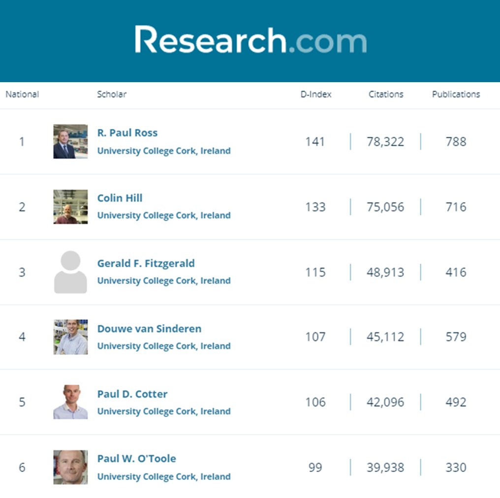 The Top 6 Microbiologists in Ireland are all APC Principal Investigators as ranked by @guide2research #IrishResearch @UCC @scienceirel