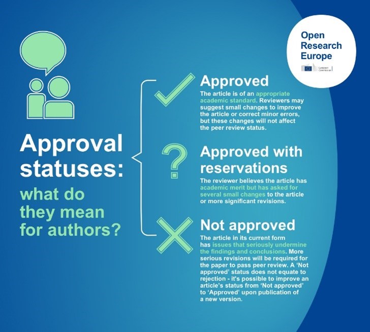 What do the different #PeerReview statuses on Open Research Europe mean? •Approved •Approved with reservations •Not approved Find out more about peer review on the platform: spr.ly/6011j338S