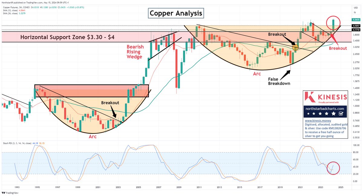 Copper - BOOM! #Inflation #Commodities #preciousmetals #Gold #Silver