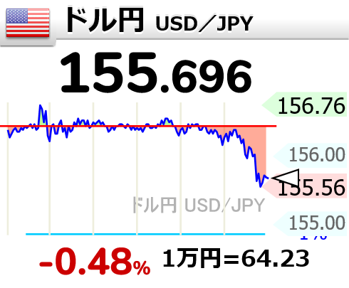 ドル円は急落↘️↘️
155円69銭台に

今晩は消費者物価指数cpiも控えているため
金利や為替の動向には注意深くいきたいですね

#USDJPY