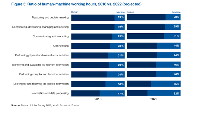 The Fourth Industrial Revolution is causing a large-scale decline in some roles as they become redundant or automated. bit.ly/2Uhubmx @wef @antgrasso RT @lindagrass0 #FutureofWork #Automation #DigitalTransformation #Skills #Industry40
