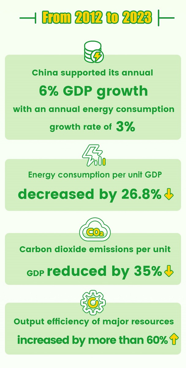 Today marks the 12th National Low-Carbon Day in China. Let's take a look at the country's progress in promoting green and low-carbon development. #GreenChina