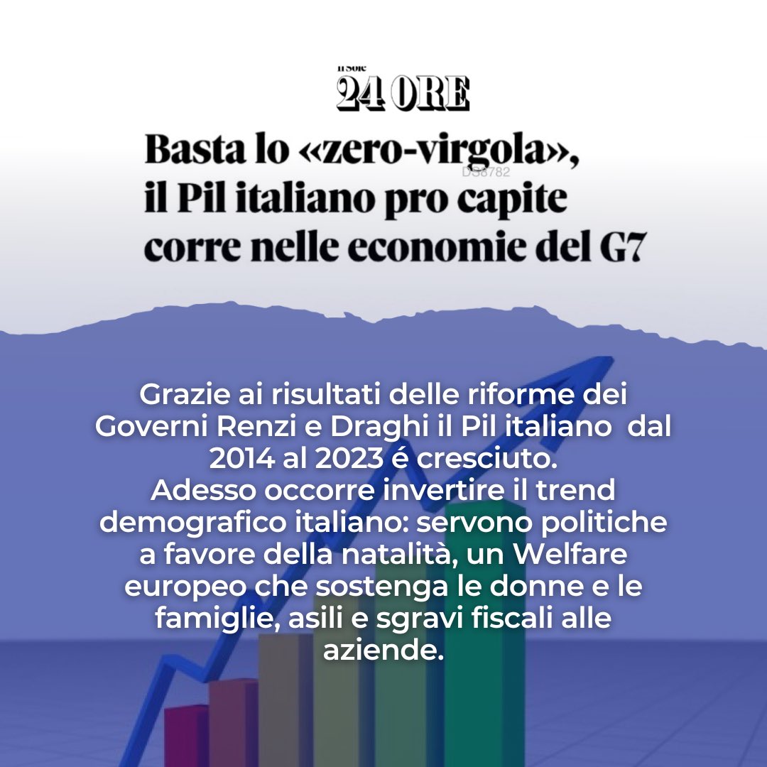 L’Italia, secondo i dati Ocse, è il secondo Paese del G7 il cui Pil per abitante, tra il quarto trimestre 2019 e il quarto trimestre 2023, é cresciuto grazie ai risultati delle riforme dei Governi Renzi e Draghi Questa è la buona politica: a distanza di anni si colgono i frutti
