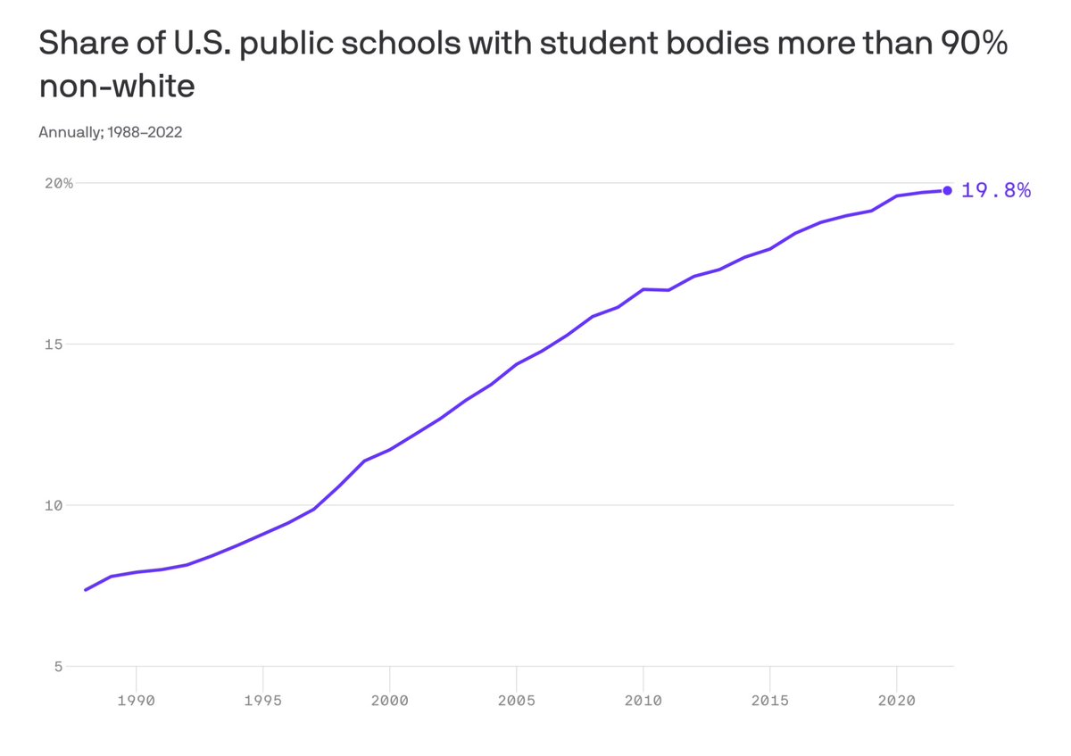Share of public schools dominated by non-Whites has surged over the past 3 decades as America becomes more segregated and less White. Follow: @AFpost