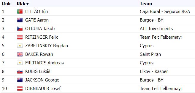 🚨Tour of Hella News🚨 Great start for Saint Piran at the Tour of Hellas “Rowan Baker 5 th on a day when only seven riders dipped under seven minutes, it’s a good ride' said team DS Chris Lawless . . #ΔΕΗ #lifeisabicycle #tourofhellas #itoh2024 #cyclinggreece