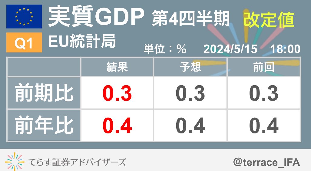 【経済指標】18:00
ユーロ🇪🇺:実質GDP(改定値)第1四半期

👉予想通りの結果となりました。

#EURJPY