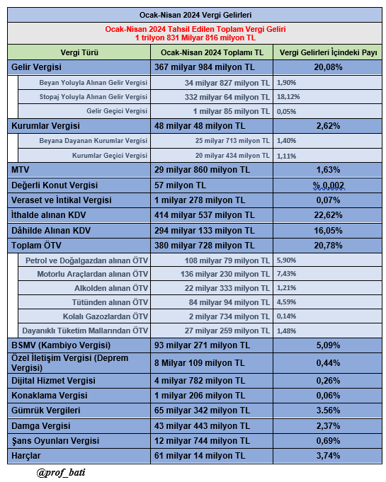 ✍️Yeni yazım 🖊️2024 Ocak-Nisan vergi karnesi 📌2024 Ocak-Nisan döneminde ÖTV ve KDV'nin toplam vergi gelirleri içindeki payı %59,47, 📌ÖTV'nin %20,8 📌KDV'nin %39 📌Dolaylı vergilerin %75,59 📌Dolaysız vergilerin %24,41 oldu. Detay (yazı) için👇 t24.com.tr/yazarlar/murat…