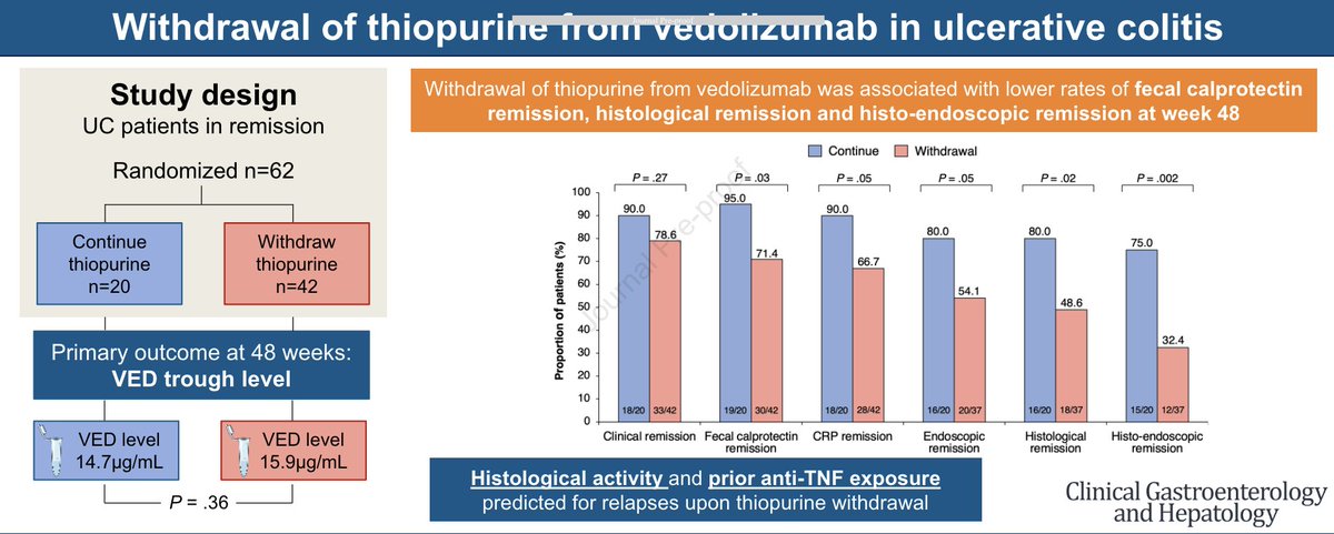 Effects of Thiopurine Withdrawal on Vedolizumab-Treated Patients With Ulcerative Colitis: Randomized Controlled Trial @AGA_CGH Thiopurine withdrawal didnt affect vedoli trough concentration. It may increase calprotectin, histologic-endoscopic activitity cghjournal.org/article/S1542-…