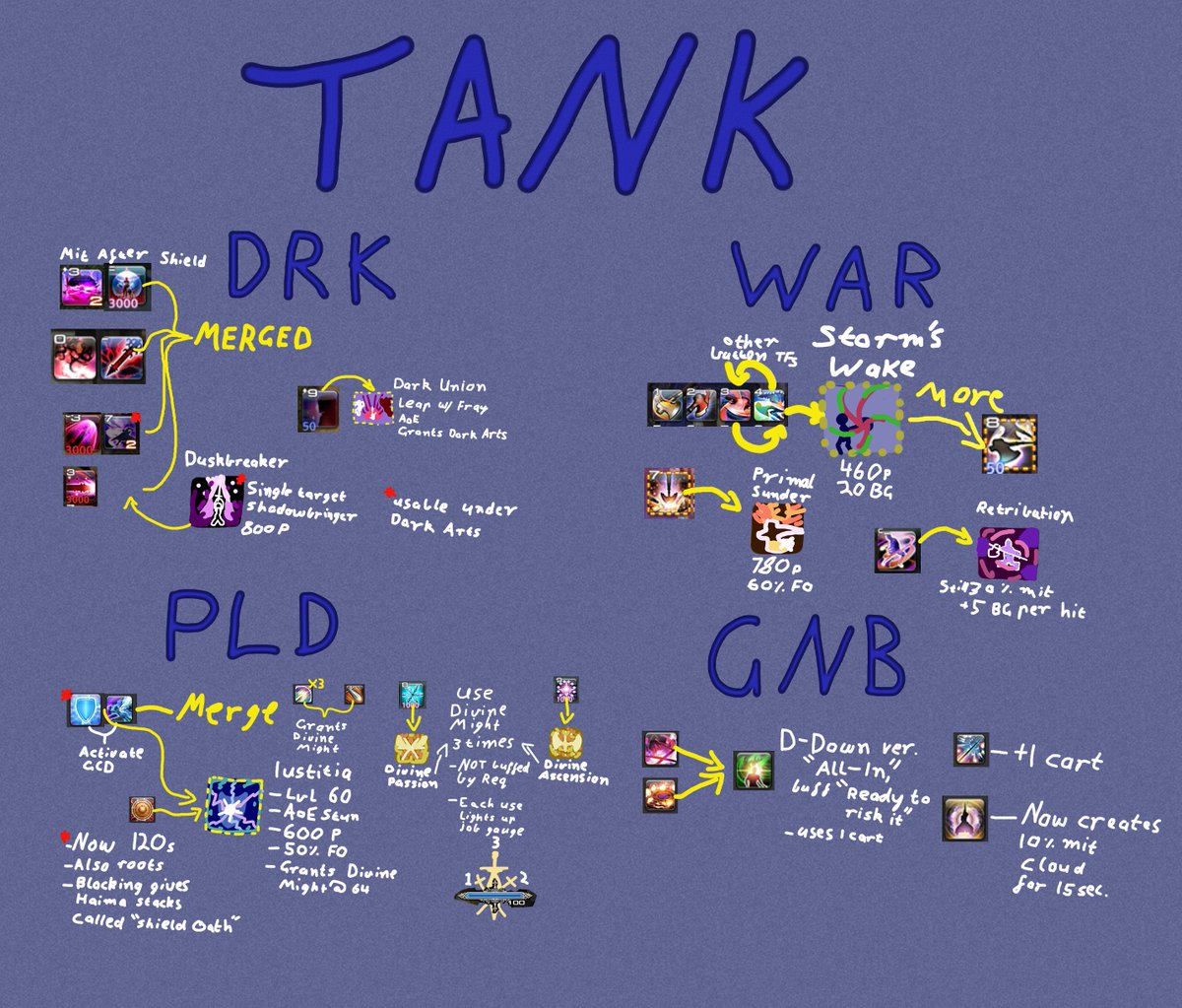 #FFXIV Job Adjustments Live Letter's in like a day and a half.

Here's some Probably Stupid Tank Predictions™ I came up with!