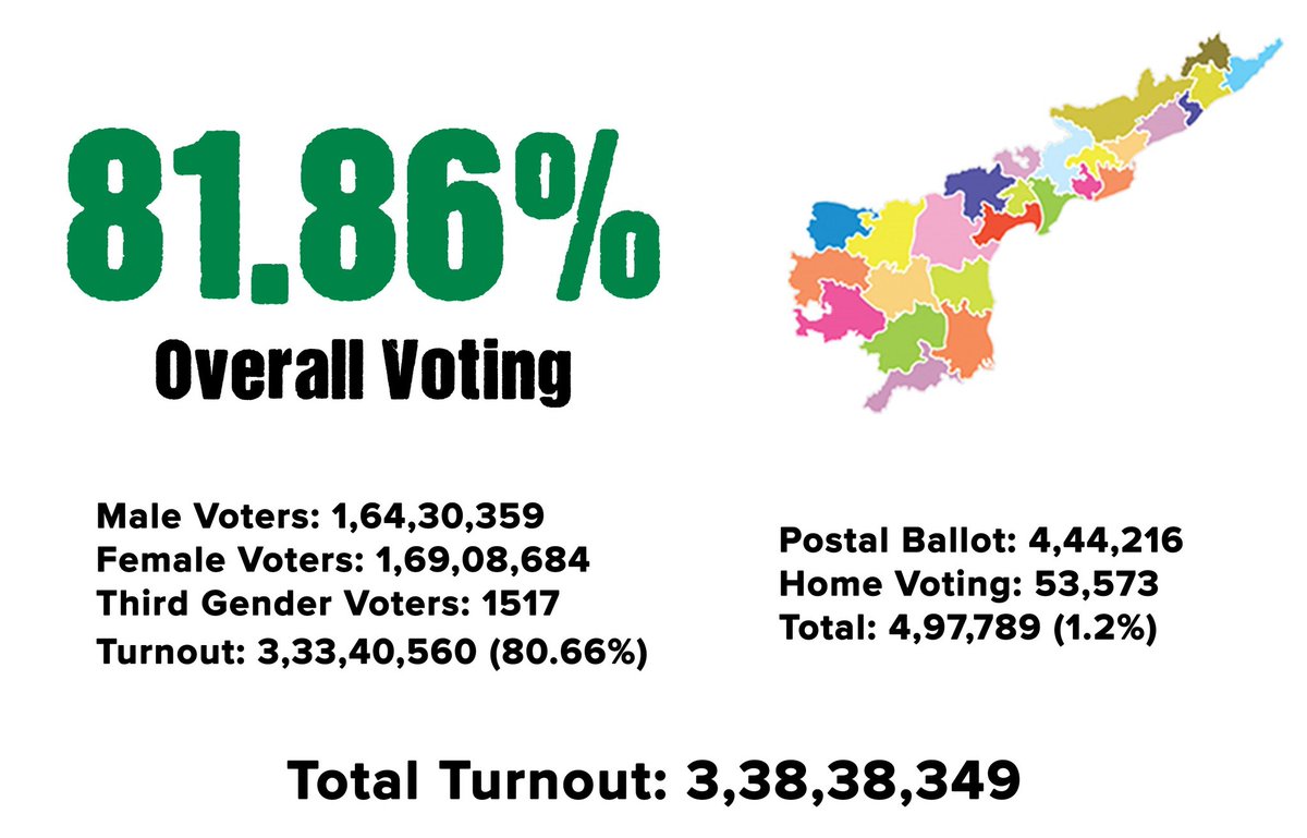 2024 AP polling percentage: 81.86% Nearly 82% and Highest of all the 4 phases of elections happend till now in 2024 🔥