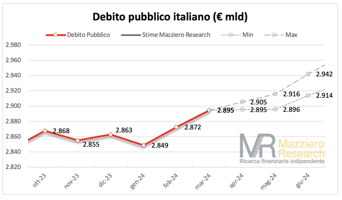 Ebbene sì, lo confesso!
Abbiamo sbagliato di 1 miliardo per difetto: 2.895 miliardi di il debito di marzo (pubblicato oggi da Bankitalia). Siamo ormai in vista dei 2.900 miliardi.