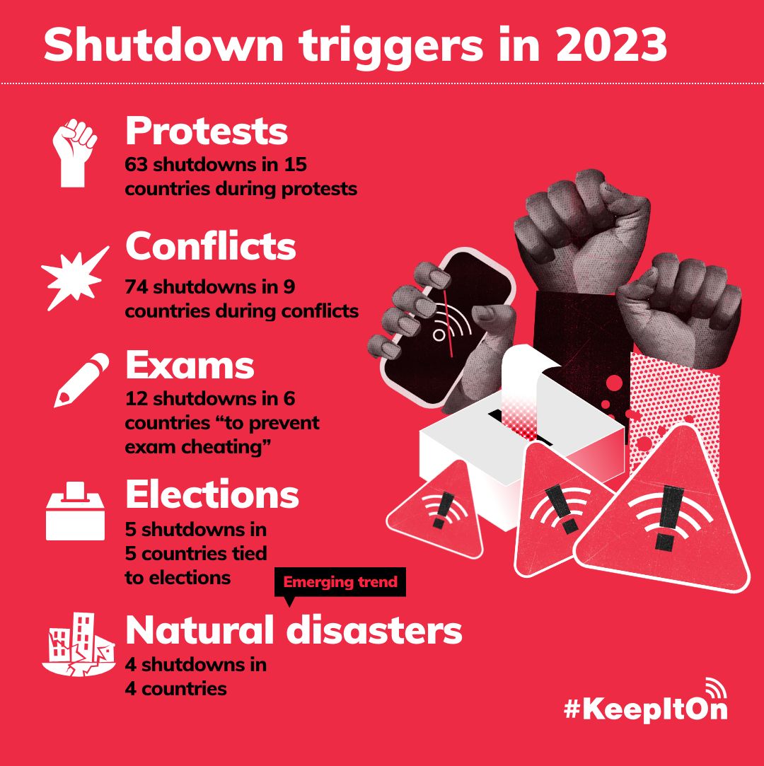 Attacks on human rights + democracy! Affecting millions, there were at least 74 shutdowns during conflict in nine countries, including Palestine, Myanmar, Sudan, Ukraine, Azerbaijan + Ethiopia, 63 in 15 countries during protests + five in five countries tied to elections.