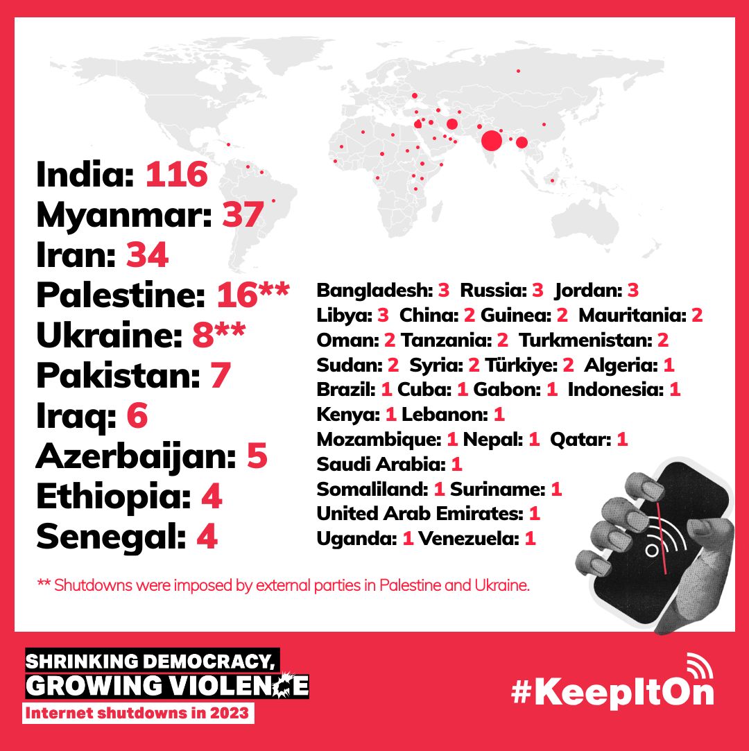 With the #KeepItOn coalition, we documented 283+ internet shutdowns in 39 countries — an alarming 41% increase since 2022 — the highest recorded in one year. Perpetrators in India, Iran, Myanmar, Palestine + Ukraine regularly implemented blocks, making up 75% of 2023 shutdowns.