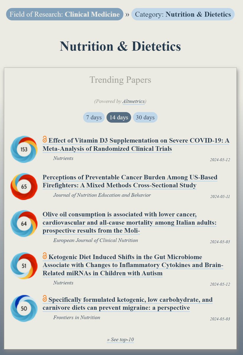 Trending in #Nutrition: ooir.org/index.php?fiel… 1) Effect of Vitamin D3 Supplementation on Severe COVID (@Nutrients_MDPI) 2) Perceptions of Preventable Cancer Burden Among US-Based Firefighters (@JNEBonline) 3) Olive oil consumption, cancer & mortality among Italian adults