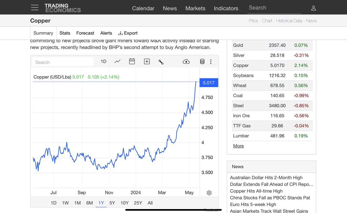 Copper price over the past 12 months tradingeconomics.com/commodity/copp…