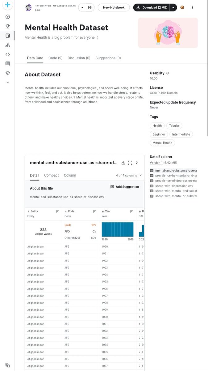 afiadata_ke's tweet image. May is mental health awareness month and we have various datasets that would be used for this. If you still don&apos;t have anything for this week. This could be a part of your plan. #AfiaData. 15 days of #90DaysofCode