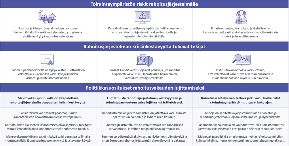 Rahoitusvakautta uhkaisivat Suomessa kiinteistömarkkinoiden pitkittyvä taantuma ja kärjistyvät geopoliittiset jännitteet. Kriisinkestävyys on hyvä, mutta sitä tulee  ylläpitää ja entisestään lujittaa. Ks. vakausarviomme: eurojatalous.fi/fi/2024/2/geop… #eurojatalous #rahoitusvakaus