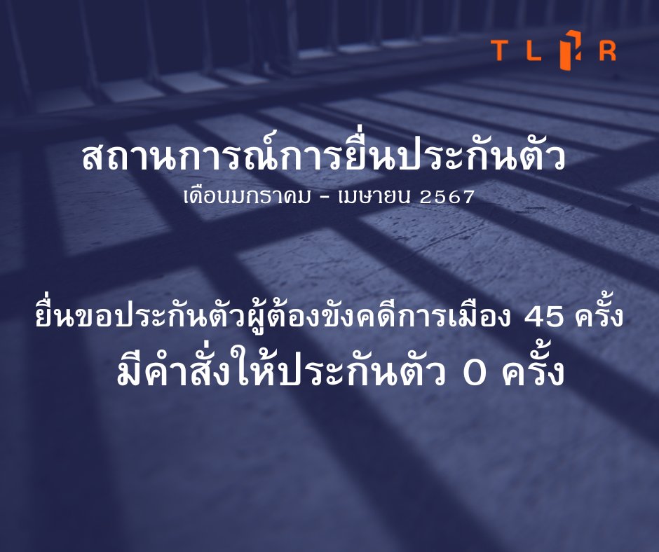 📌#สถานการณ์การยื่นประกันตัว จากการติดตามของศูนย์ทนายความเพื่อสิทธิมนุษยชน ตั้งแต่ต้นปี 2567 ในระหว่างเดือนมกราคม – เมษายน พบว่า มีประชาชนที่ถูกคุมขังในคดีทางการเมืองโดยไม่ได้รับสิทธิในการประกันตัวระหว่างต่อสู้คดี จำนวนอย่างน้อย 27 คน จากจำนวนผู้ต้องขังคดีการเมือง 43 คน