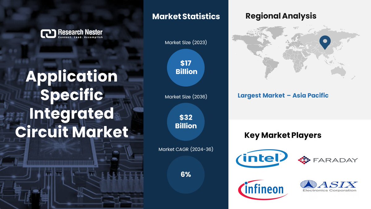 ResearchNester's tweet image. The global application specific integrated circuit market size is slated to expand at 6% CAGR between 2024 and 2036

Find more insights - globenewswire.com/en/news-releas…

#applicationspecificintegratedcircuit #electronics #smartdevices #marketresearch #researchnester