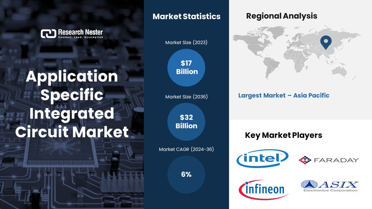 The global application specific integrated circuit market size is slated to expand at 6% CAGR between 2024 and 2036 Find more insights - globenewswire.com/en/news-releas… #applicationspecificintegratedcircuit #electronics #smartdevices #marketresearch #researchnester
