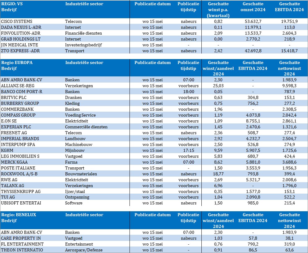 Bedrijfsresultaten

#Cisco
#DadaNexus
#Finvolution
#GrabHoldings
#JinMedical
#ZTOExpress
#ABNAmro
#Allianz
#Burberry
#Commerzbank
#Compass
#E.On
#Experian
#ImperialBrands
#PosteItaliane
#ThyssenKrupp
#Thalanx
#TUI
#Unisoft
#Rockwool
#Freenet
#CPInvest
#Britvic

etc