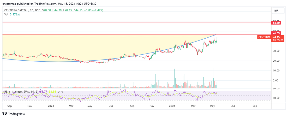 Cryptomap25's tweet image. #Centrum Capital

10% up today...

@harshil_hs Wave 3 ka dhamaal start ho gaya iska...😊😊😊

@nishkumar1977 Sir 🙏🙏🙏