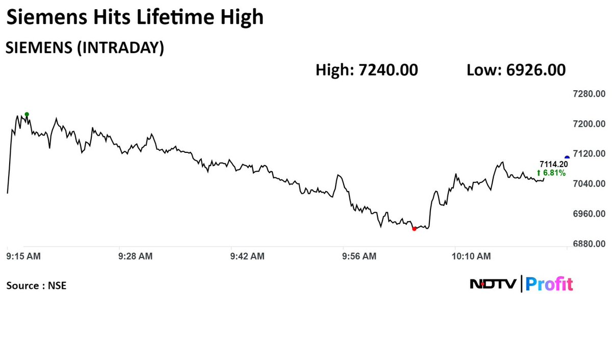 #Siemens shares hit a lifetime high. #NDTVProfitStocks

For the latest #stockmarket updates: bit.ly/3UFl2VX