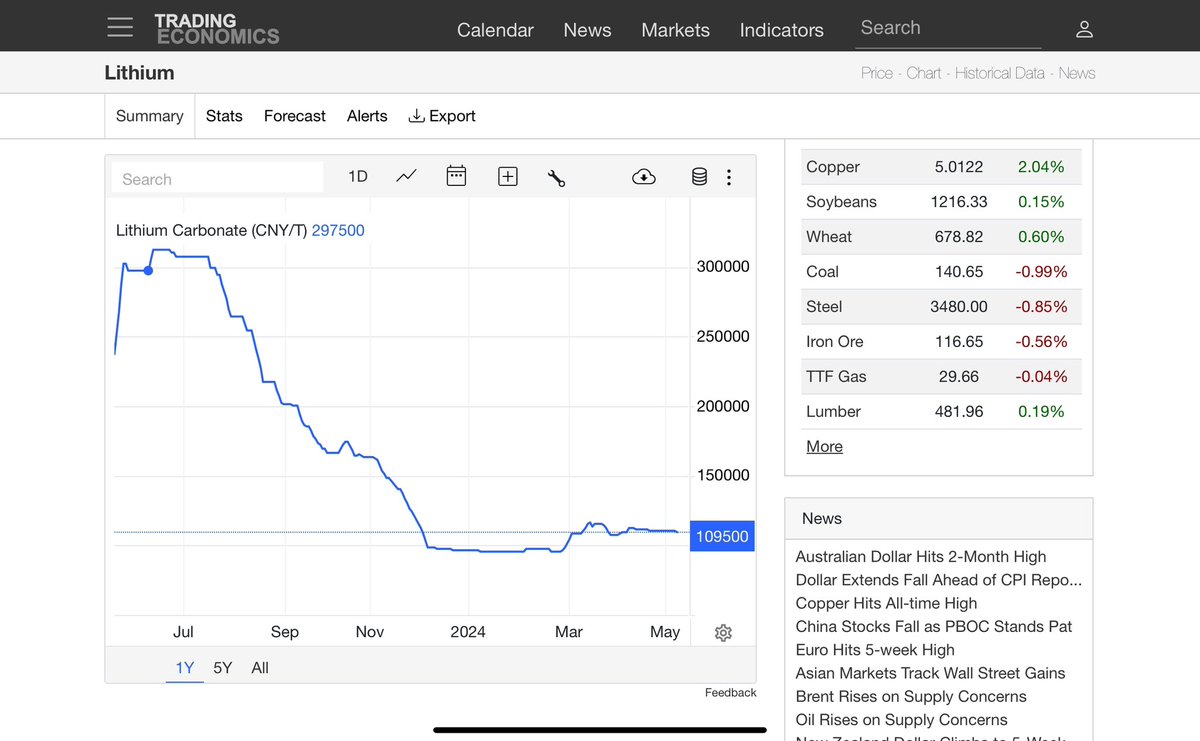 Lithium price over past 12 months tradingeconomics.com/commodity/lith…