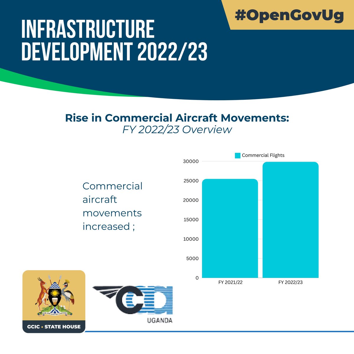 Commercially, destination Uganda's volumes are on the rise. This translates into employment for Ugandans, taxes for @GovUganda and incomes for the business community. @UG_Airlines @MoWT_Uganda @GouInfrastruct #OpenGovUg