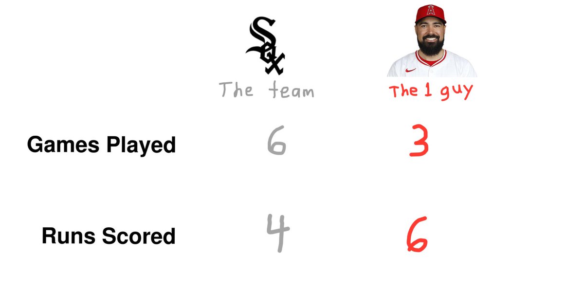 on mondays this season the white sox compared to anthony rendon who is on the 60 day IL, hasn't played in weeks and may not like baseball