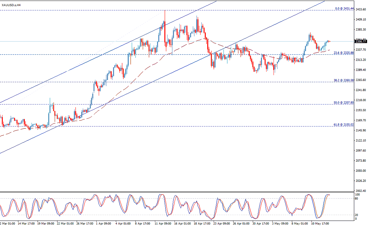 FxTradingLive's tweet photo. Gold resumes the rise – Today's Forecast (1/2)
Gold provided bullish trades yesterday to move away from our key support 2325.90, reinforcing the expectations of bullish trend, with targets 2400.00 followed by 2431.44.
(Watch our 24 Hours Live Trading at: https://t.co/wfJo3mAwy4) https://t.co/Ko26khOY7y