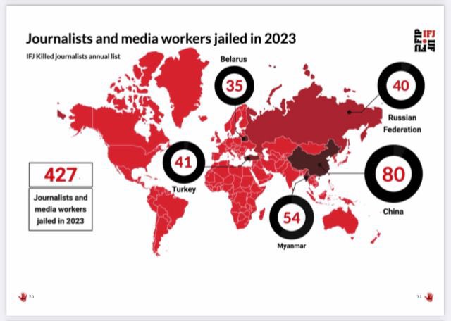 Uluslararası Gazeteciler Federasyonu (IJF) 2023 Raporu… Hapisteki gazeteci ve basın çalışanı sayısına göre Dünya klasmanı… 1- Çin (80) 2- Myanmar (54) 3- Türkiye (41) 4- Rusya (40) 5- Belarus (35)