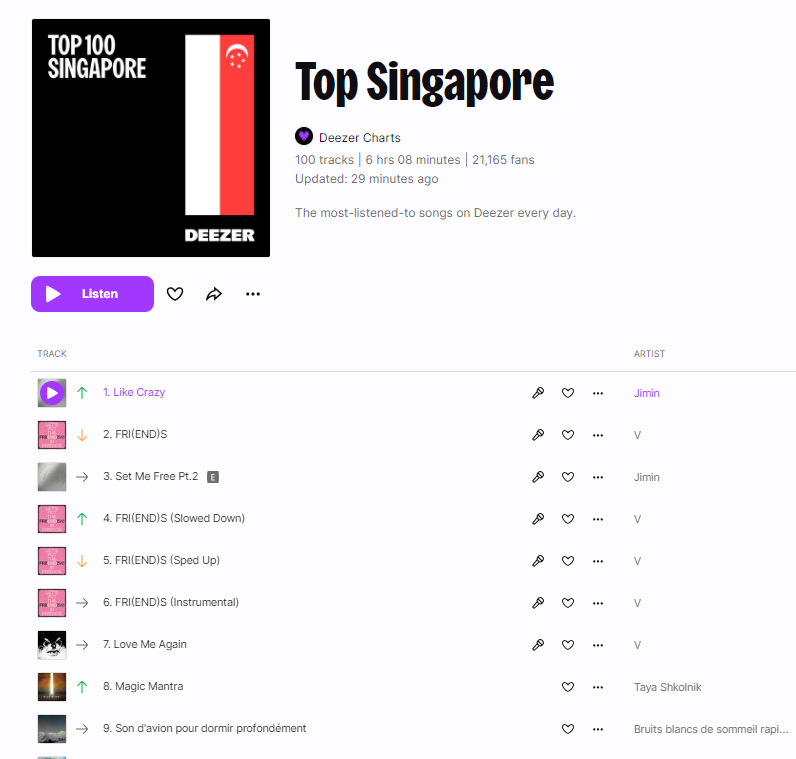 Top Singapore Deezer Charts
14 May 2024

We lost the lead; but will try to recover it. 
Our laptops crashed too last night; and just fixed it. 
Hopefully, FRIENDS will be back on top tomorrow.

2. FRI(END)S 
4. FRI(END)S (Slowed Down)
5. FRI(END)S (Sped Up)
6. FRI(END)S…