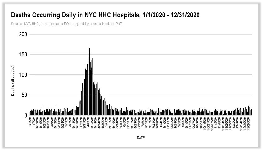 What happened in New York? woodhouse76.com/p/daily-deaths…