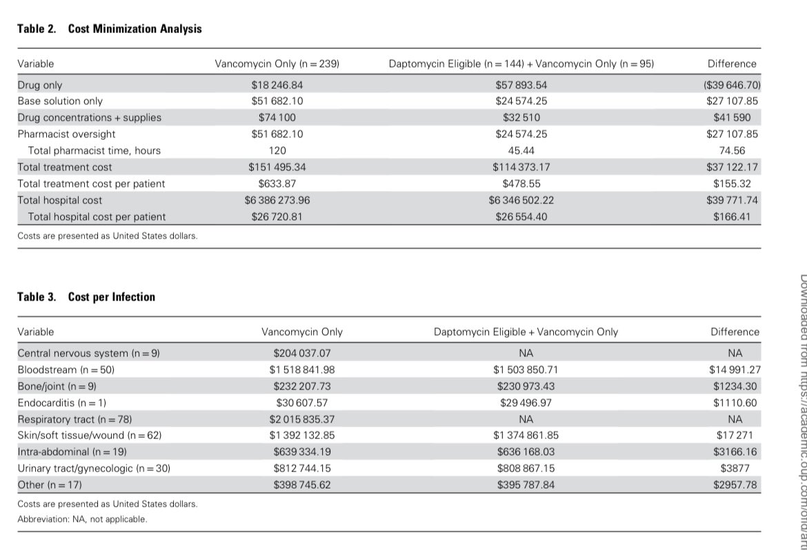 En @OFIDJournal comparación GASTO/paciente💵🤒: #VANCOMICINA(7$/gr)🆚#DAPTO (ya generica 47$/500mg 🟰precio🇪🇸) VENTAJAS Dapto: 1/24h,No precisa niveles,⬇️ ins renal (con Vanco 10% la desarrollaron ⬆️estancia📈🏥) CONCLUSION:Dapto AHORRA 166.4$/pac.📉💰 🔗🆓academic.oup.com/ofid/article/1…