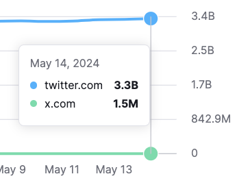 SEOs of the world: grab your popcorn. You are about to witness the web migration of a lifetime. Twitter is now 302 redirecting all URLs to use x.com as the default. Am expecting this to change to a 301 very soon, with the inevitable chaos to follow.
