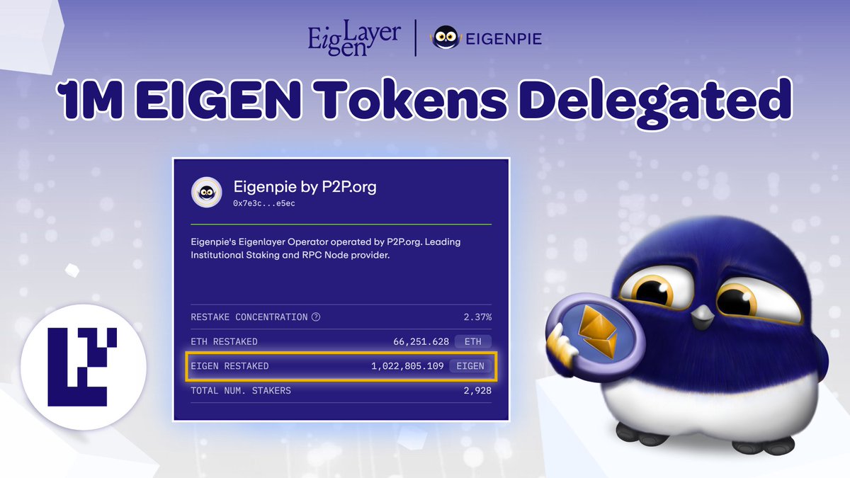 Over 1 Million $EIGEN tokens from @eigenlayer have been successfully restaked via @Eigenpiexyz_io.📈 EIGEN holders who delegate their assets through our platform will accumulate 1 Eigenpie Point every hour for each 100 EIGEN delegated.✅ Thanks for your support.⚙️