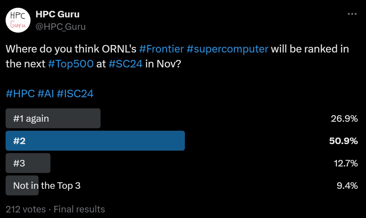 Thanks to those who participated in this poll Half of us expect #Frontier to be #2 this Nov A case could be made for the other 3 options too For it not to be in the Top3: ElCapitan, Aurora and a 3rd system need to submit and be faster #HPC #AI #Top500 #ISC24