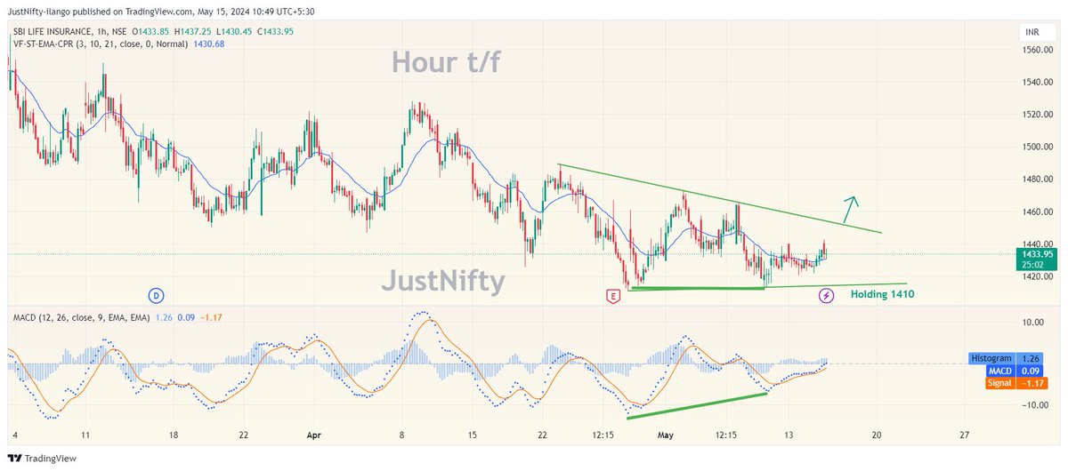 #SBILife 
in watch list.
Small positional entry 'Holding 1425 or 1410'