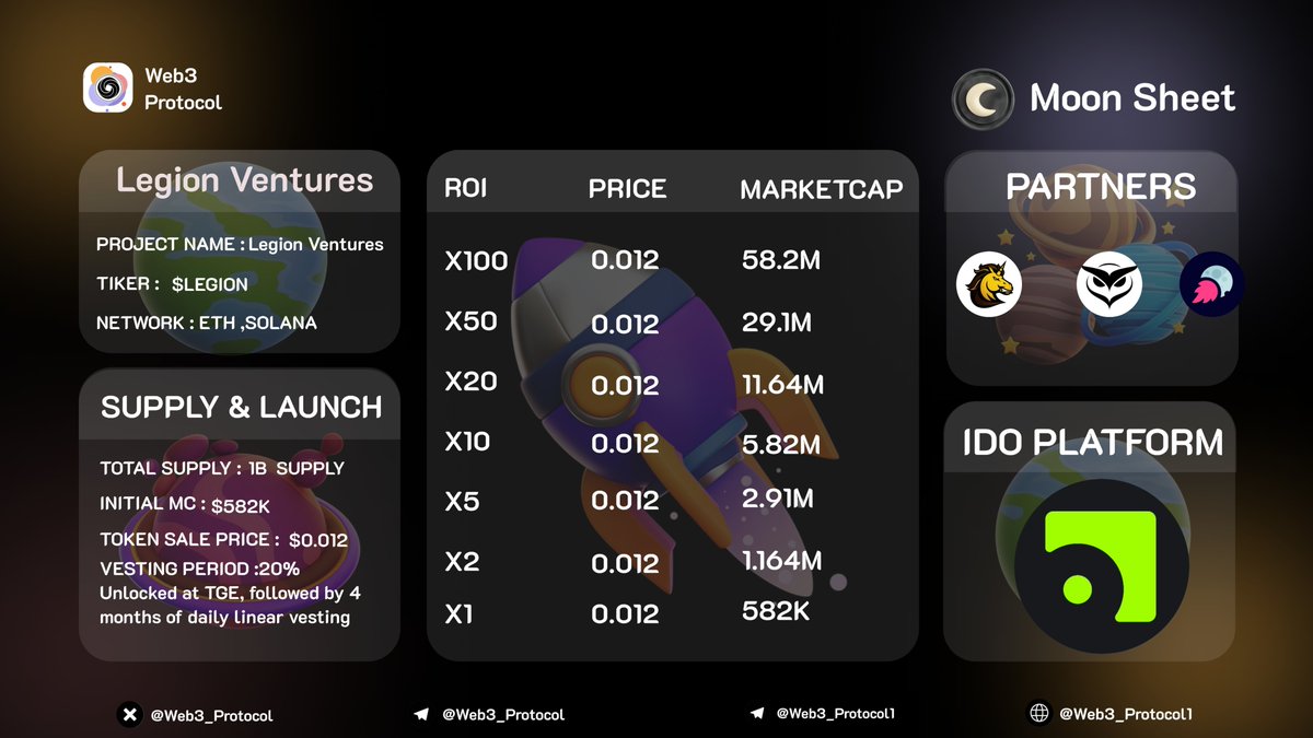 🚀 Check out the Moonsheet for @Legion_Ventures 🌉🚀Legion Ventures: Retail-focused VC & OTC DeFi platform with 15+ top projects. $LEGION holders enjoy revenue share, NFT benefits, and governance rights. 💰 Ticker: $LEGION 💲 IDO Price: $0.012 ✅ IMC: $582K 🕰 Date: 25th-26th