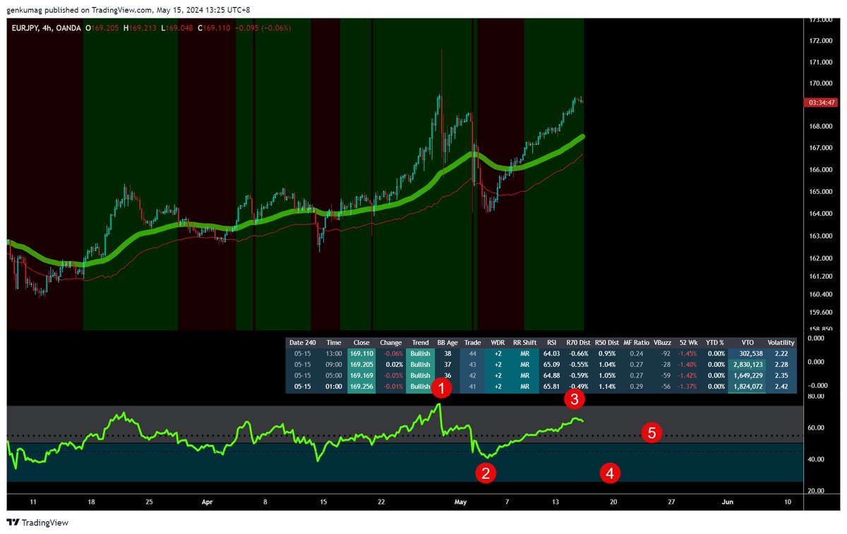 $EURJPY good spot to try to short again on this lower high and possible point 3 of our full cycle count? @SpyfratsCall Chart below is 4H.